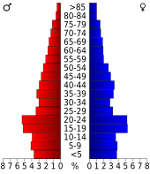 Bevolkingspiramide Roosevelt County