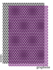When graphene is grown on the (111) surface of iridium, its long-wavelength height modulation can be thought of as a moiré pattern arising from the superposition of the two mismatched hexagonal lattices.