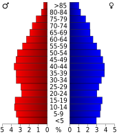 Bevolkingspiramide Lawrence County