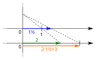 Înmulțirea 2 × 1,5