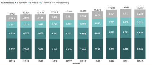Diagramm des zeitlichen Verlaufs der Studierendenzahl an der Universität Bern, nach Studienstufe.