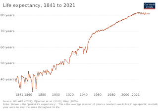 Изменение продолжительности жизни согласно оценке "Our World in Data"[6]