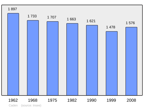 Population - Municipality code56028