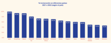 Tasa de cremación por países Funos Barómetro Sector Funerario y Asegurador 2023