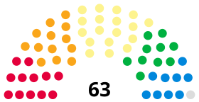 Edinburgh City Council composition