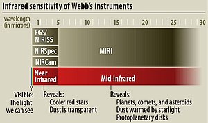 Frequenza operativa degli strumenti del JWST.