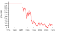 Tasa de cambéu JPY/USD dende 1950