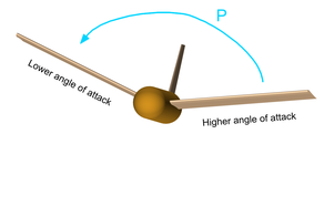 Fig. 1: Uncompensated lift component produces a side force Fy, which causes the aircraft to sideslip.