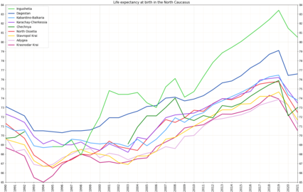 Life expectancy in Ingushetia in comparison with other regions of the North Caucasus