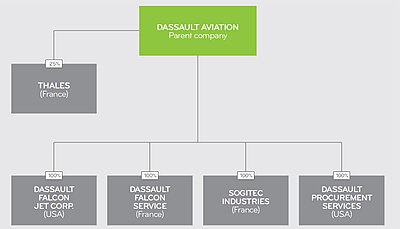 Organigramma semplificato di Dassault Aviation
