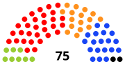 5e législature (1995-1999)