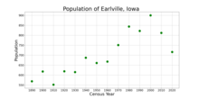 The population of Earlville, Iowa from US census data