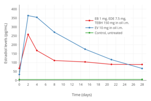 Estradiol levels after an intramuscular injection of 10 mg estradiol valerate in oil, Climacteron (150 mg testosterone enanthate, 1 mg estradiol benzoate, 7.5 mg estradiol dienanthate in oil), and control group in 20, 11, and 11 ovariectomized women, respectively.[128] Assays were performed using RIA.[128] Source was Sherwin et al. (1987).[128]