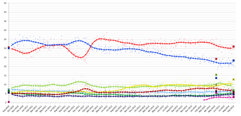 File:ElectionMonthlyAverageGraphSweden2014.PNG