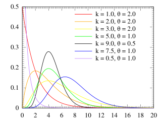 Probability density plots of gamma distributions