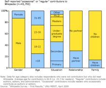 Graph distribisyon editè Wikipedya pa kategori