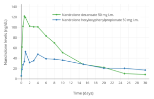 Nandrolone levels with a single 50 mg intramuscular injection of nandrolone decanoate or nandrolone hexyloxyphenylpropionate in oil solution in men.[40]