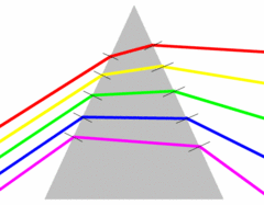 Zichtbaar licht bestaat uit verschillende golflengtes, en dus verschillende waarneembare kleuren, die kunnen worden opgesplitst doordat ze elk breken onder een andere hoek.