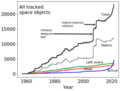 Image 31Growth of tracked objects in orbit and related events; efforts to manage outer space global commons have so far not reduced the debris or the growth of objects in orbit (from Space debris)