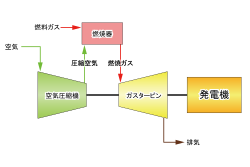ガスタービン式発電の模式図 燃焼ガスでガスタービンを回すことにより発電を行う
