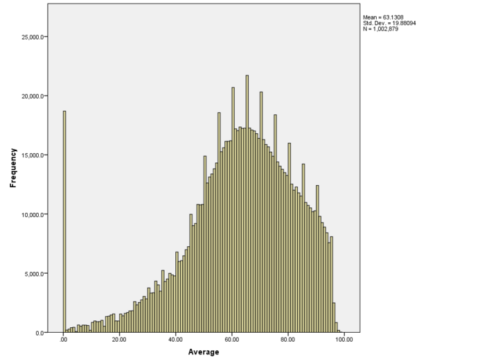 Overall average (first five subjects excluding any additional subjects if taken) for the same class and year. The peak on zero marks could mostly be attributed to students who did not show up for the exams at all. The distribution in this case is much more normal and symmetrical than the individual subjects' distribution.[17]