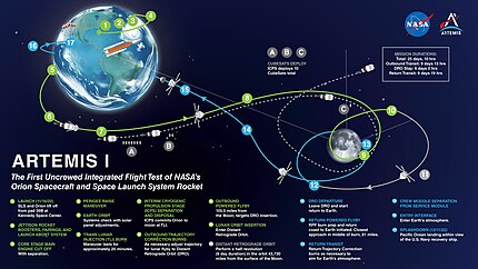 Artemis 1 flight path