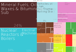 Структура імпорту ПАР, 2014 рік