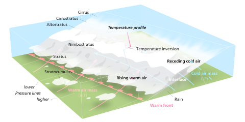 A labeled diagram showing a warm front and the order in which clouds arrive.