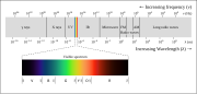 Elektromagnetski spektar, sa istaknutim vidljivim dijelom
