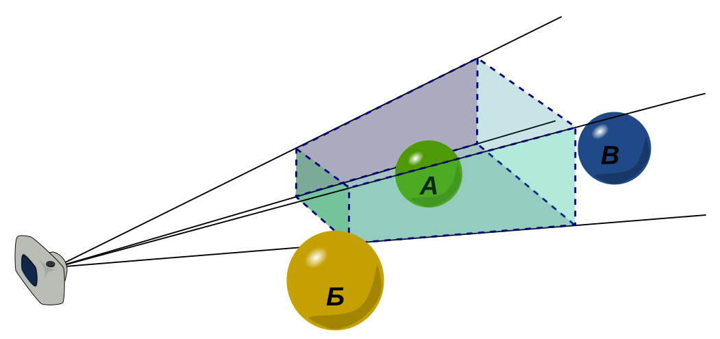 一個景入面有個鏡頭位置同埋若干件 3D 物件（'"`UNIQ--postMath-0000000A-QINU`"' 同 '"`UNIQ--postMath-0000000B-QINU`"' 等，當中得 '"`UNIQ--postMath-0000000C-QINU`"' 喺個鏡頭嘅視體入面）， 最後要出嗰幅圖像係鏡頭見到嘅 2D 影像。