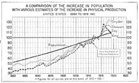 A Comparison of the Increase in Population and Physical Production in the US 1880–1919, 1922