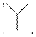 Un photon crée un électron et un positron : '"`UNIQ--postMath-0000000B-QINU`"'