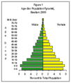 Basilan Province population distribution (NSO figures 2000)