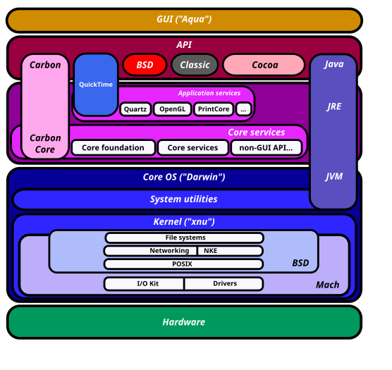 Systemarchitektur: OS X baut auf Darwin und dem Mach-basierenden Hybridkernel XNU auf.