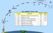 Diagram of a launch of Ariane 5 ECA