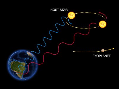 El mètode de la velocitat radial per detectar exoplanetes es basa en el efecte Doppler