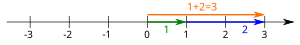 The addition 1+2 on the real number line