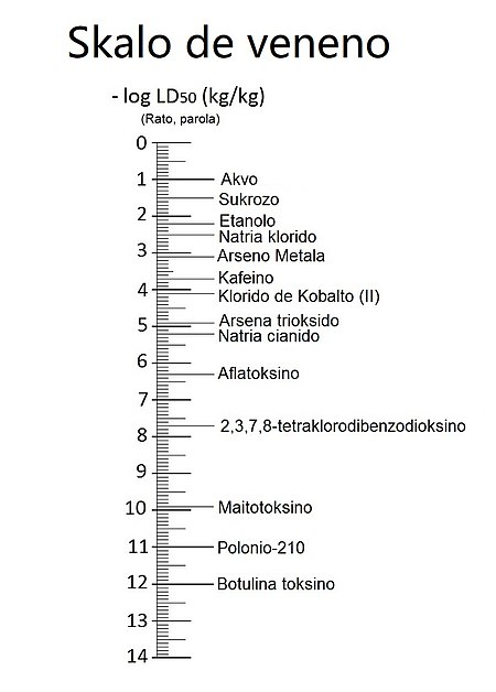 La dekadenca logaritmo faciligas la komparon de mortigaj dozoj LD50