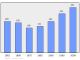 Evolucion de la populacion