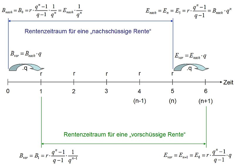 Vor- und nachschüssige Renten – Grafische Veranschaulichung