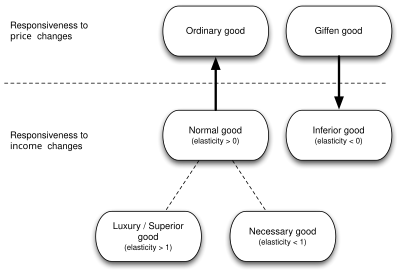 Types of goods