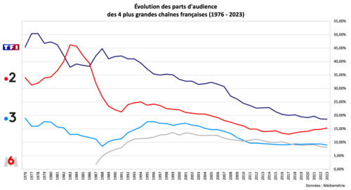 Audience des quatre principales chaînes françaises de 1976 à 2023.