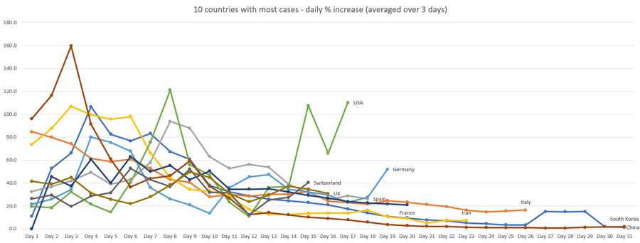 حالات فيروس كورونا المسجلة - الزيادة المئوية يومياً لأكثر 10 دول
