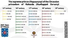 The supreme princes (Пщышхуэ) of the Circassian princedom of Kabarda (Къэбэрдей Хэгъэгу)