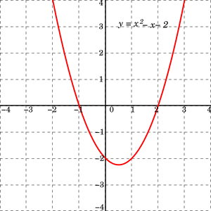 La figura 2 ilustra una gráfica x y de la función cuadrática f de x igual a x al cuadrado menos x menos 2. Las coordenadas x de los puntos donde la gráfica interseca el eje x, x igual a −1 y x igual a 2, son las soluciones de la ecuación cuadrática x al cuadrado menos x menos 2 igual a cero