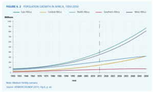 Ріст чисельності населення Африки за 1950-2050 роки (по регіонах)