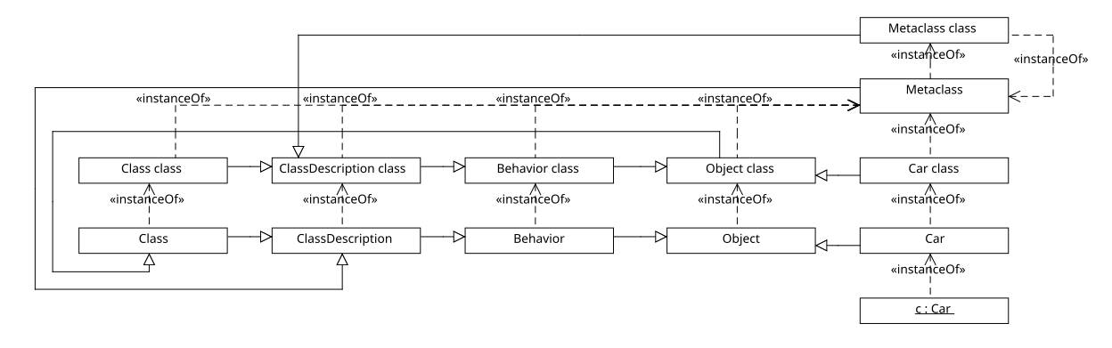 Smalltalk-80的类和元类层级，使用UML类图表示，这里从左至右，第一列是Class class（类元类）和Class（类类），第二列是ClassDescription class（类描述元类）和ClassDescription（类描述类），第三列是Behavior class（行为元类）和Behavior（行为类），第四列是Object class（对象元类）和Object（对象类），第五列是Metaclass class（元类元类）、Metaclass（元类类）、Car class（Car元类）、Car（Car类）和c:Car（Car实例）。