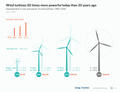 Image 1Development in size and power of wind turbines, 1990–2016 (from Wind turbine)