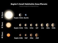 Comparație a planetelor mici descoperite de Kepler în zonele locuibile ale stelelor-gazdă.