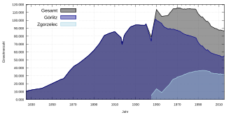 Grafické znázornění vývoje počtu obyvatel v Görlitz a Zgorzelci